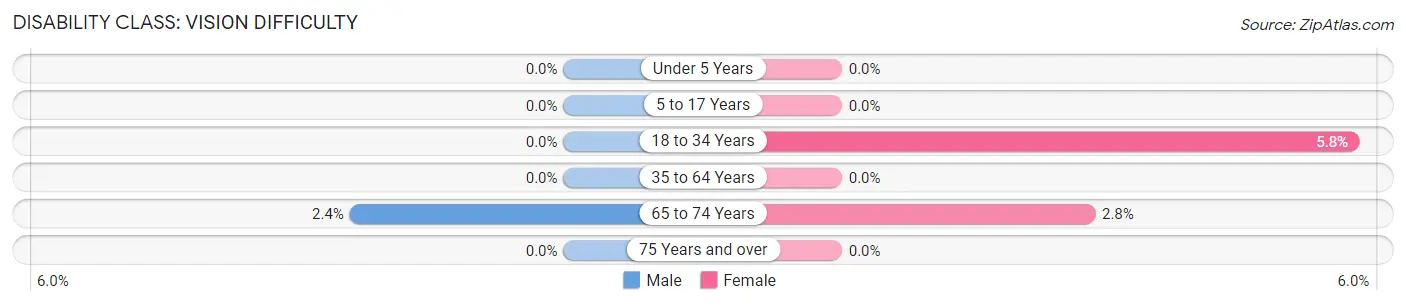 Disability in Zip Code 56021: <span>Vision Difficulty</span>