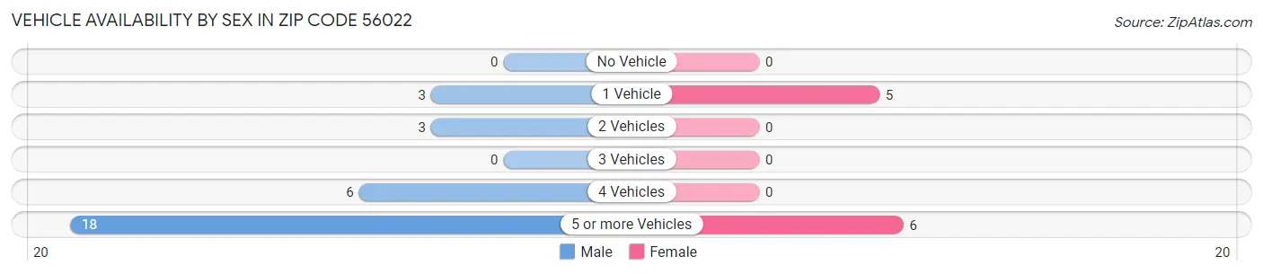 Vehicle Availability by Sex in Zip Code 56022