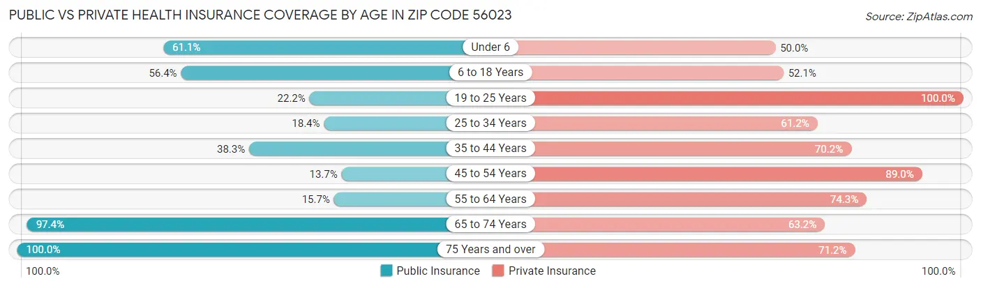 Public vs Private Health Insurance Coverage by Age in Zip Code 56023