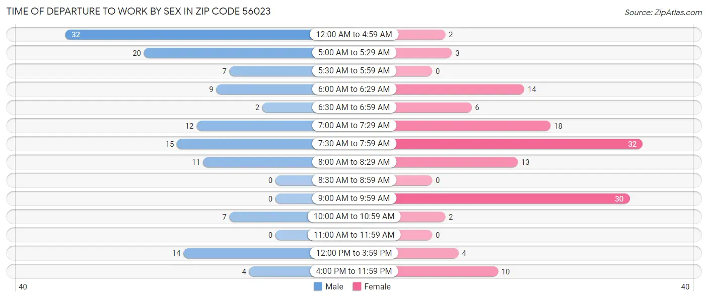 Time of Departure to Work by Sex in Zip Code 56023