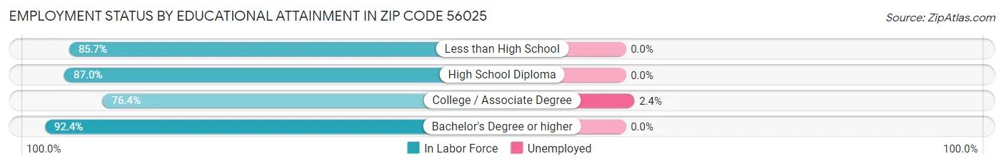 Employment Status by Educational Attainment in Zip Code 56025