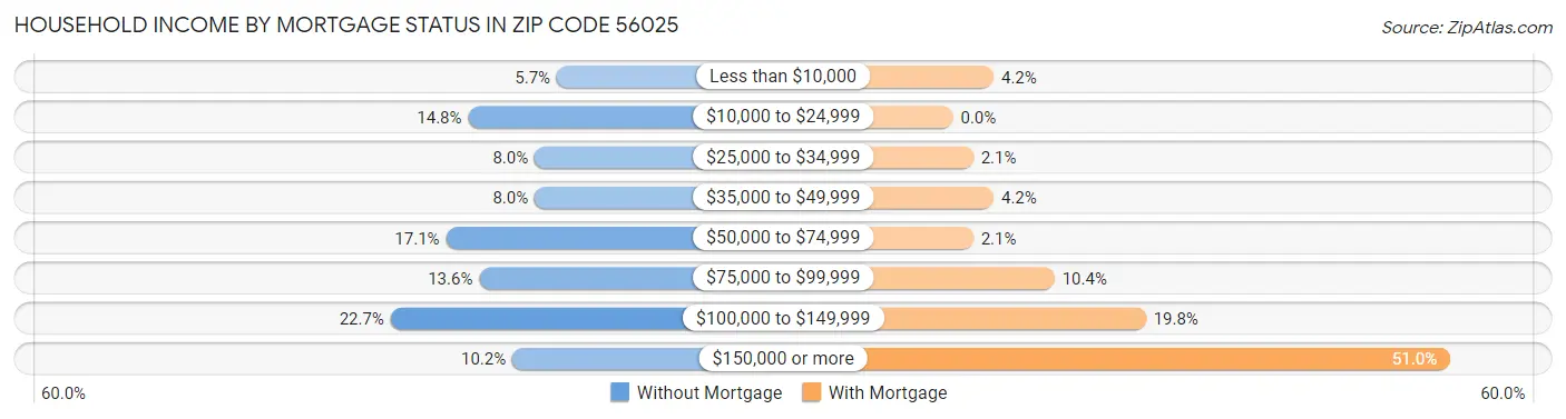 Household Income by Mortgage Status in Zip Code 56025