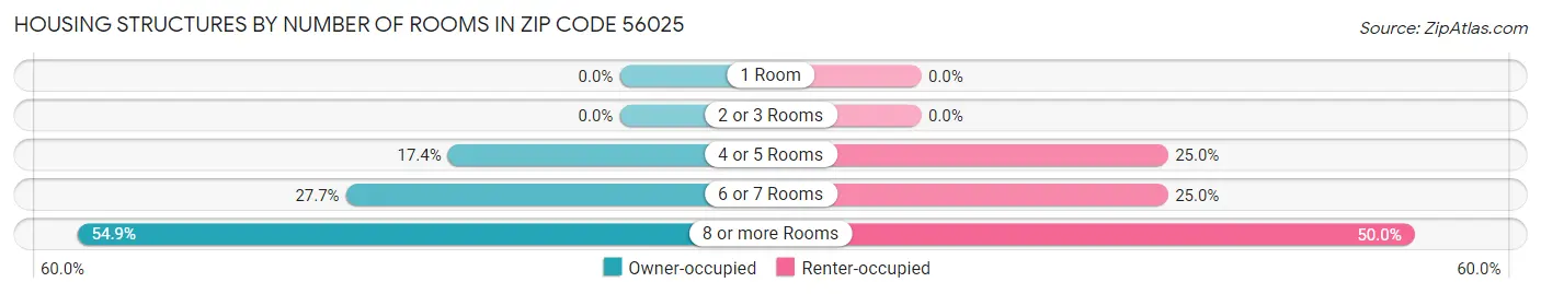 Housing Structures by Number of Rooms in Zip Code 56025