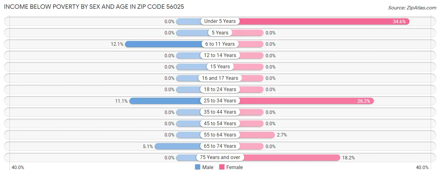 Income Below Poverty by Sex and Age in Zip Code 56025