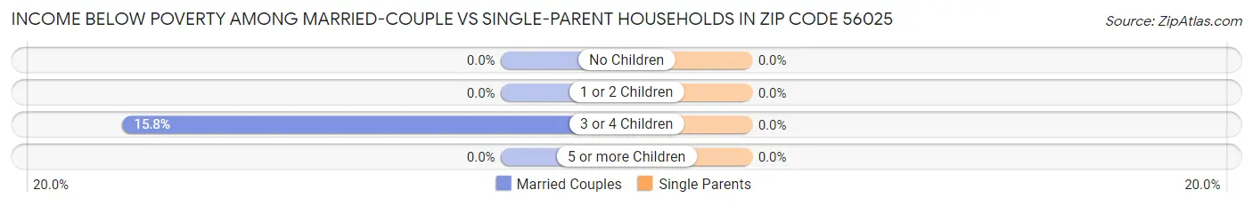 Income Below Poverty Among Married-Couple vs Single-Parent Households in Zip Code 56025