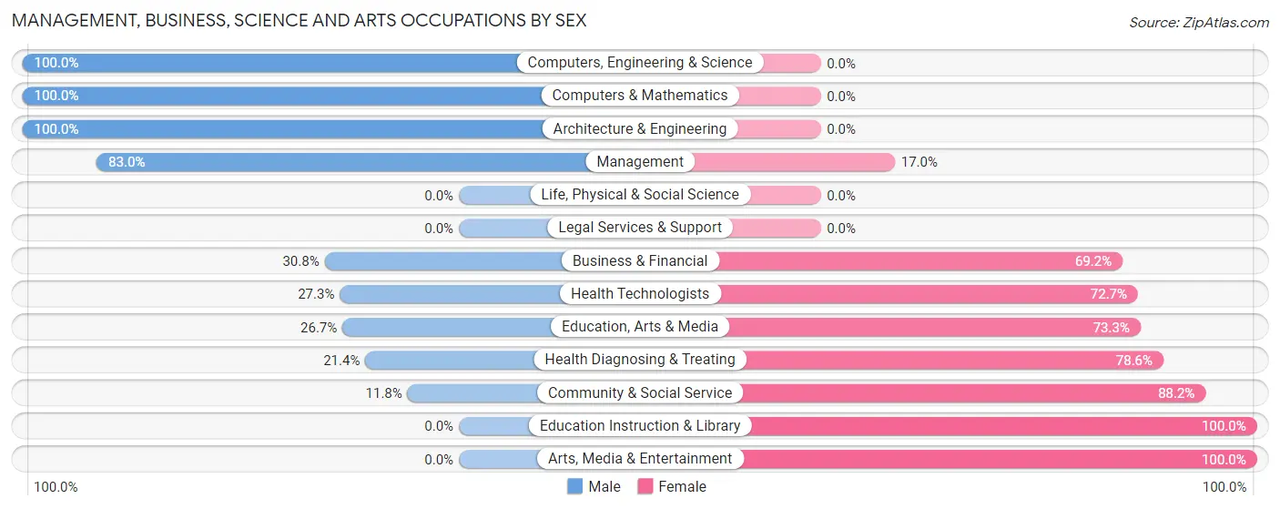 Management, Business, Science and Arts Occupations by Sex in Zip Code 56025