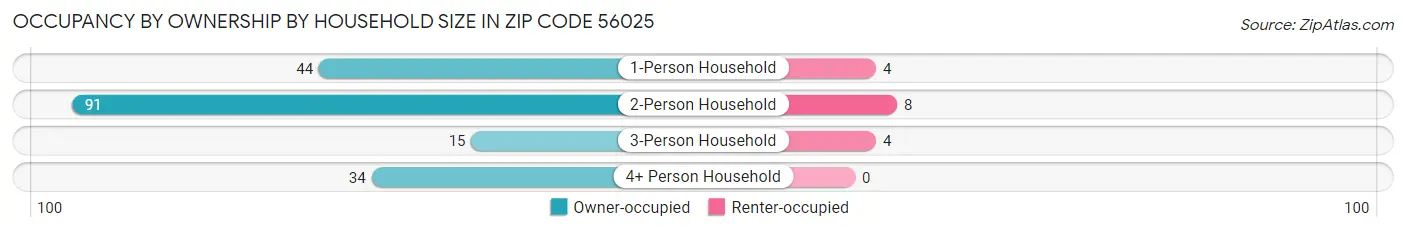 Occupancy by Ownership by Household Size in Zip Code 56025