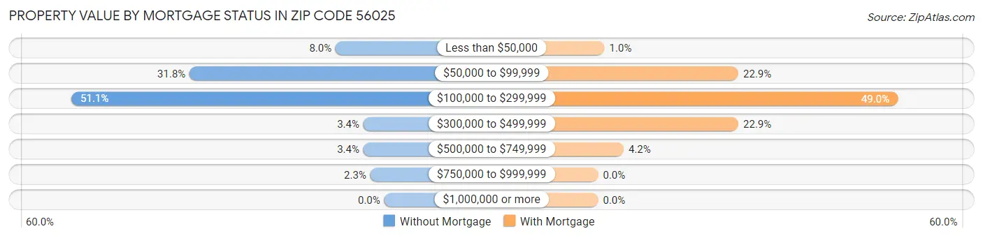 Property Value by Mortgage Status in Zip Code 56025