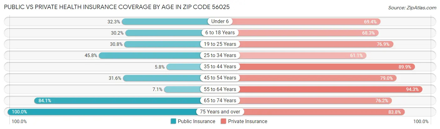 Public vs Private Health Insurance Coverage by Age in Zip Code 56025