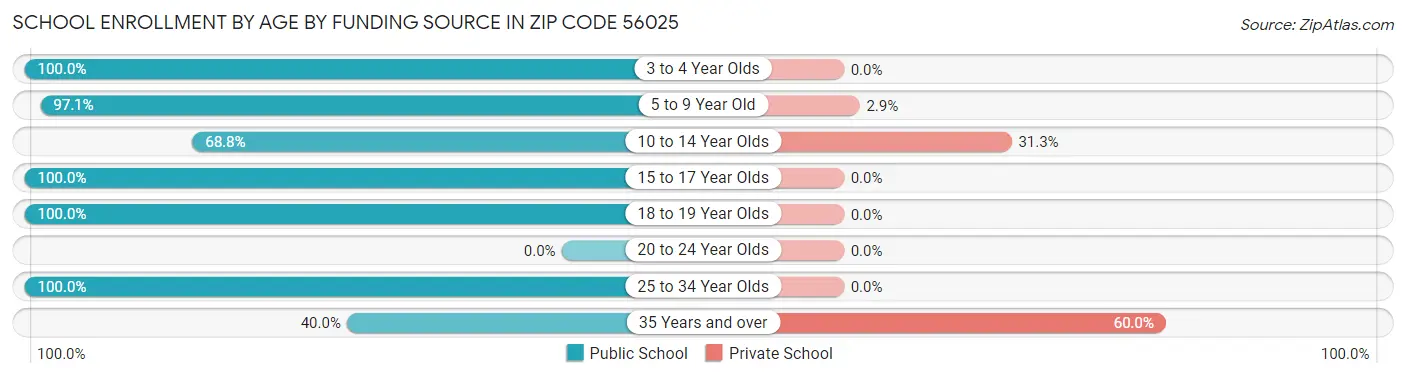 School Enrollment by Age by Funding Source in Zip Code 56025