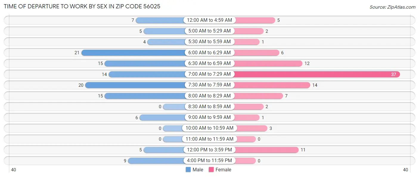 Time of Departure to Work by Sex in Zip Code 56025