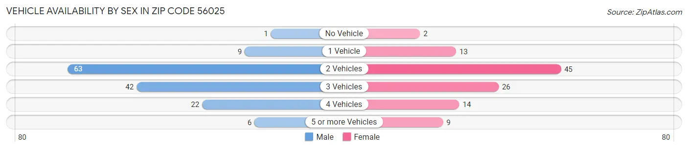 Vehicle Availability by Sex in Zip Code 56025