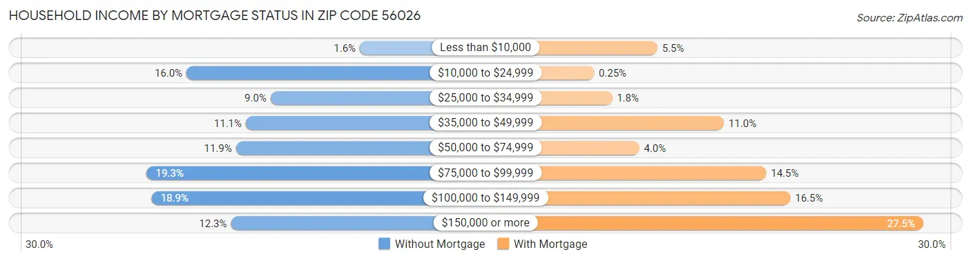 Household Income by Mortgage Status in Zip Code 56026