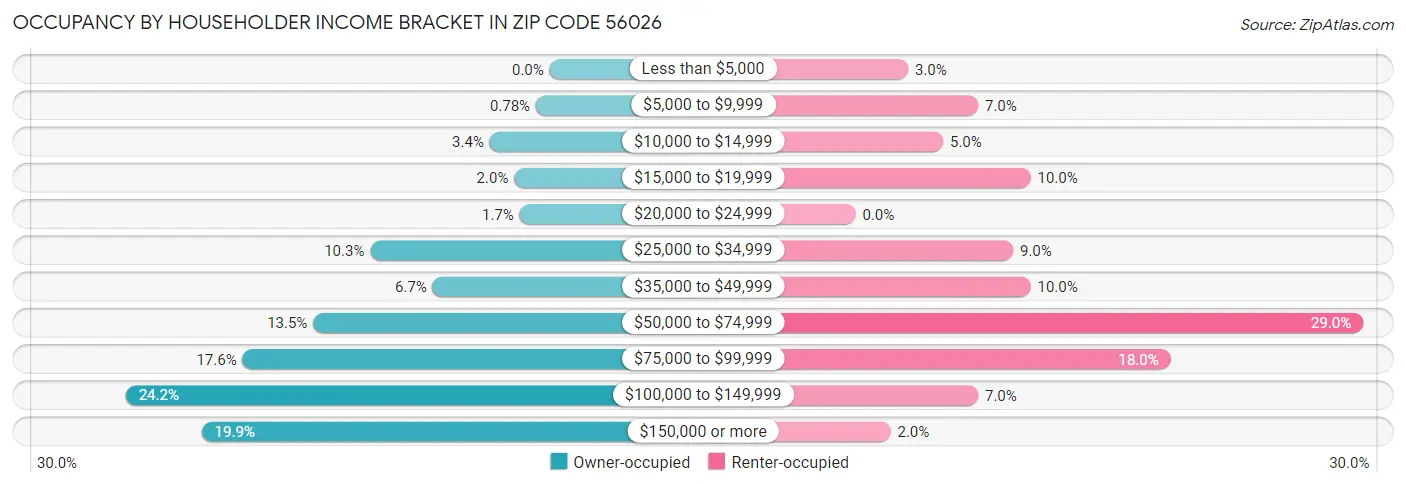 Occupancy by Householder Income Bracket in Zip Code 56026