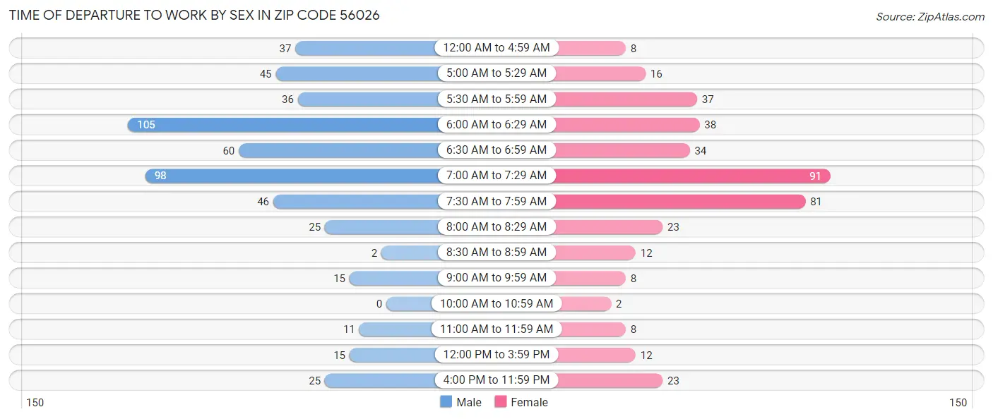 Time of Departure to Work by Sex in Zip Code 56026