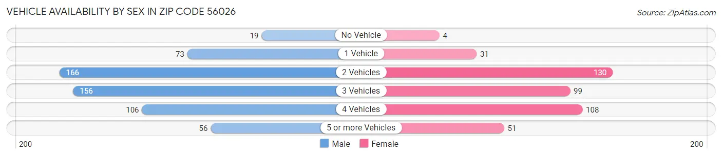 Vehicle Availability by Sex in Zip Code 56026