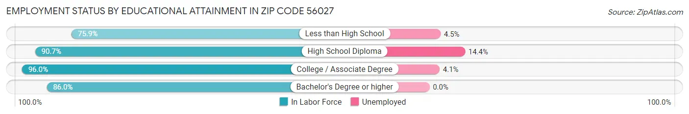 Employment Status by Educational Attainment in Zip Code 56027