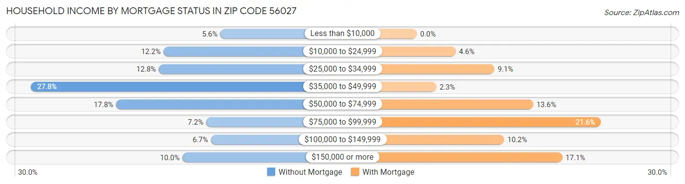 Household Income by Mortgage Status in Zip Code 56027