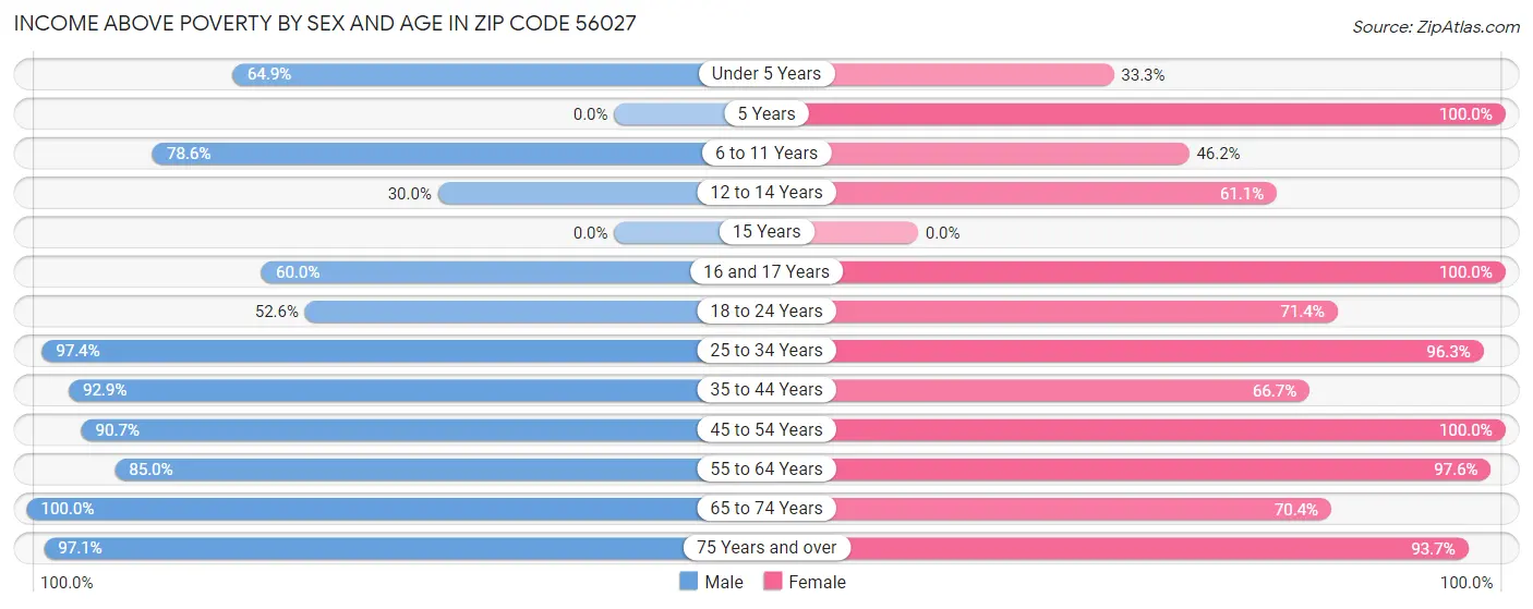 Income Above Poverty by Sex and Age in Zip Code 56027