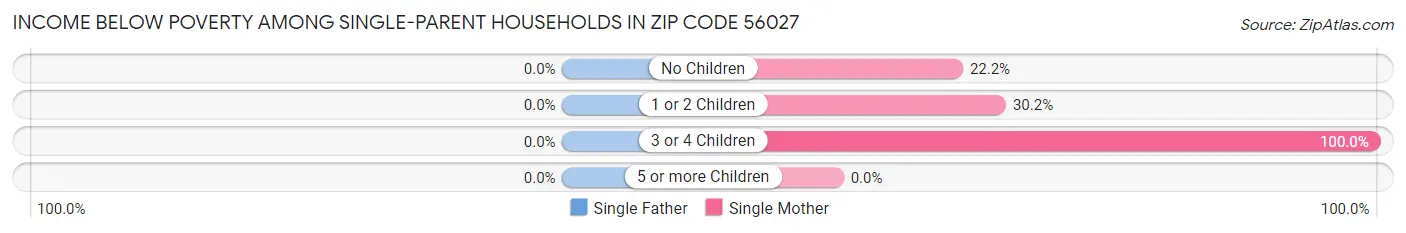 Income Below Poverty Among Single-Parent Households in Zip Code 56027