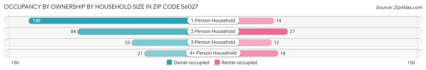 Occupancy by Ownership by Household Size in Zip Code 56027