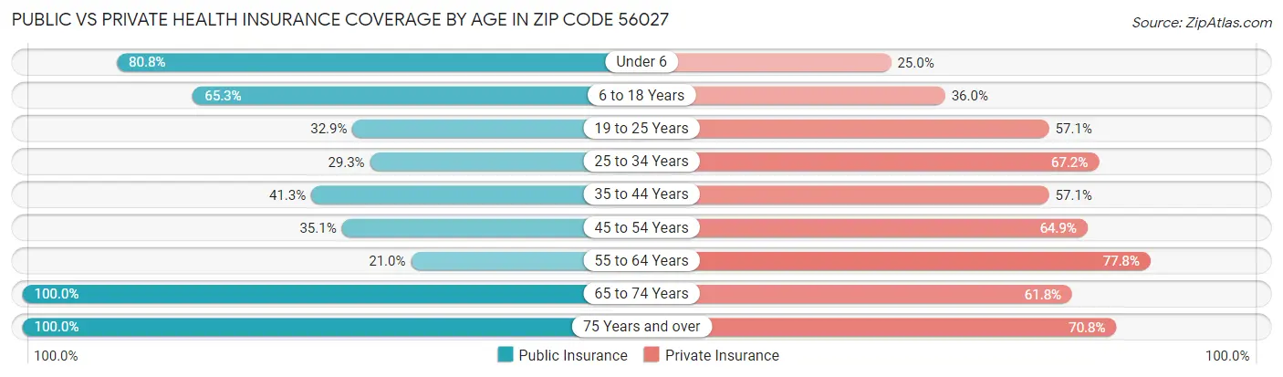 Public vs Private Health Insurance Coverage by Age in Zip Code 56027