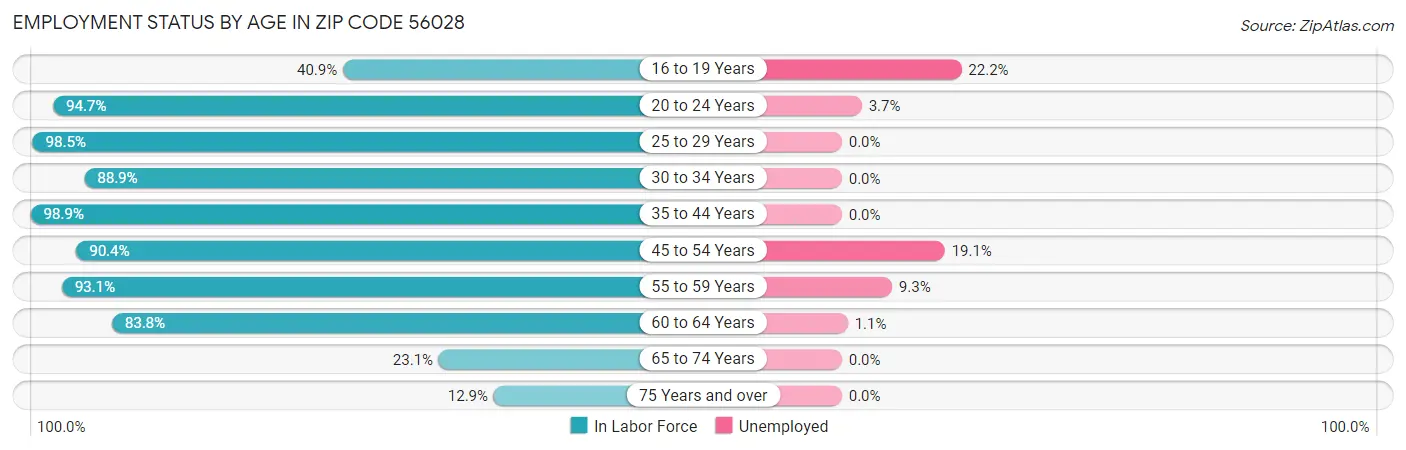 Employment Status by Age in Zip Code 56028