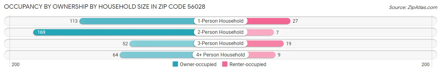Occupancy by Ownership by Household Size in Zip Code 56028