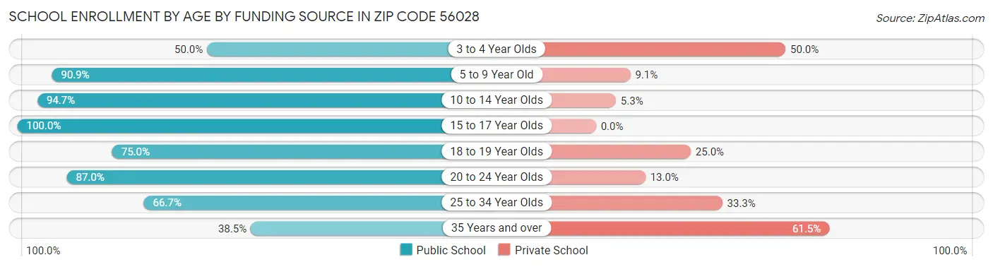 School Enrollment by Age by Funding Source in Zip Code 56028