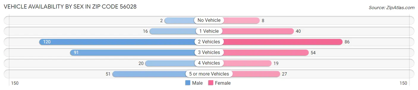 Vehicle Availability by Sex in Zip Code 56028