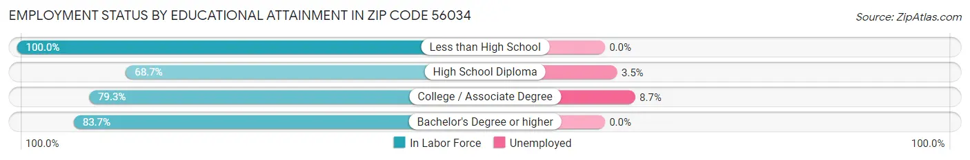 Employment Status by Educational Attainment in Zip Code 56034