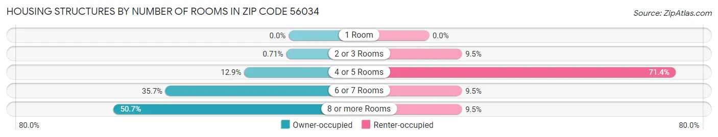 Housing Structures by Number of Rooms in Zip Code 56034