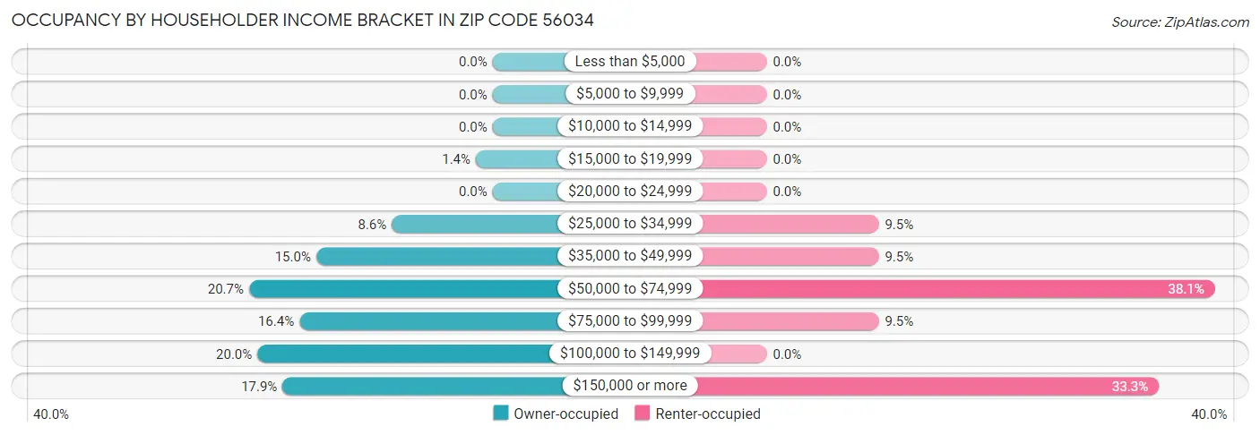Occupancy by Householder Income Bracket in Zip Code 56034
