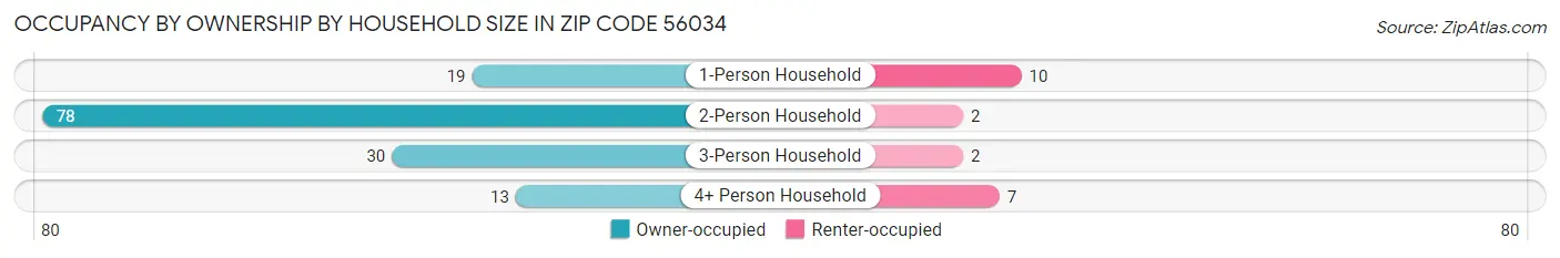 Occupancy by Ownership by Household Size in Zip Code 56034