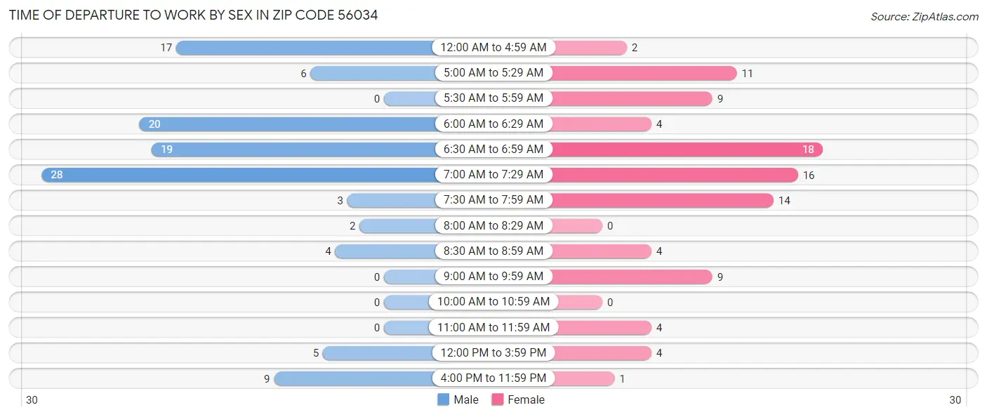 Time of Departure to Work by Sex in Zip Code 56034