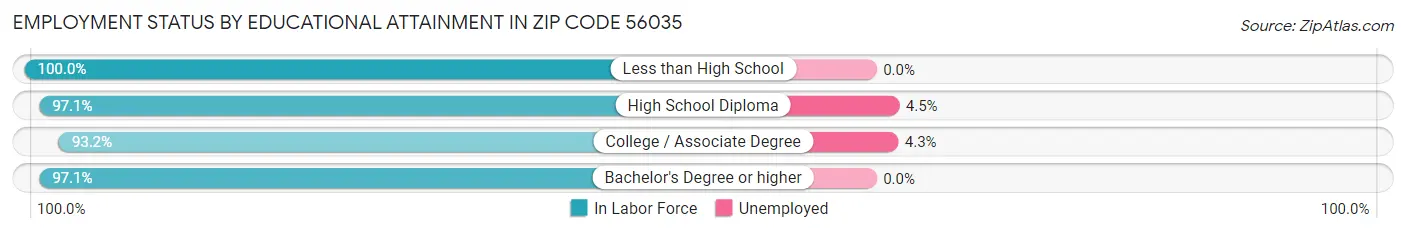 Employment Status by Educational Attainment in Zip Code 56035