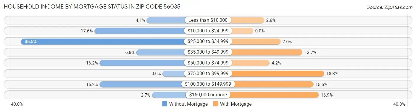 Household Income by Mortgage Status in Zip Code 56035