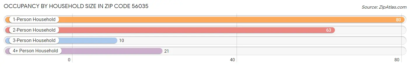 Occupancy by Household Size in Zip Code 56035