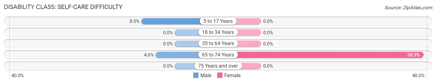 Disability in Zip Code 56035: <span>Self-Care Difficulty</span>