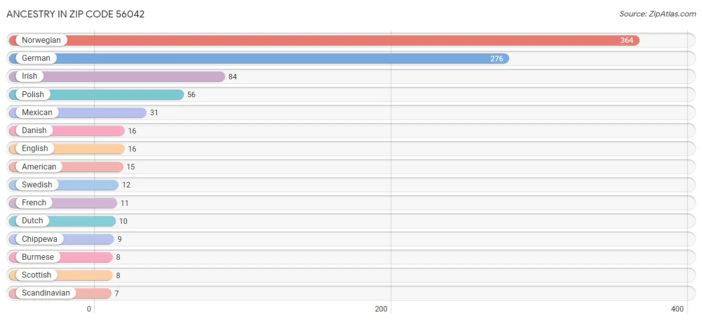 Ancestry in Zip Code 56042