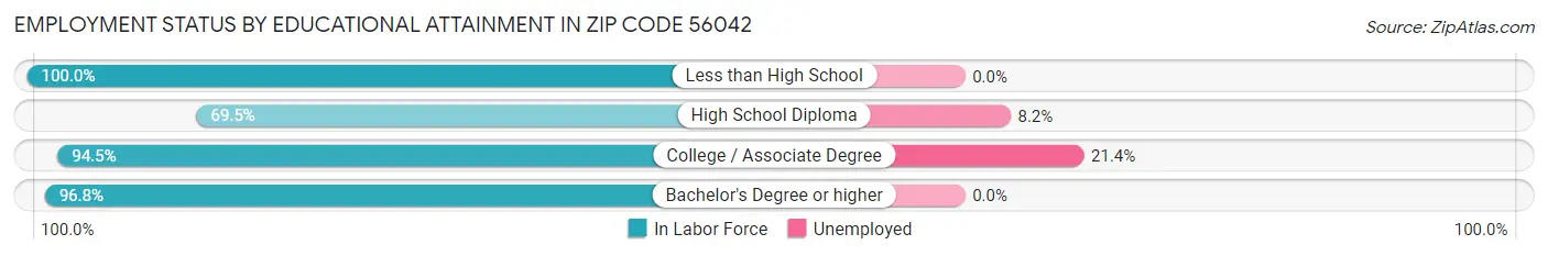 Employment Status by Educational Attainment in Zip Code 56042