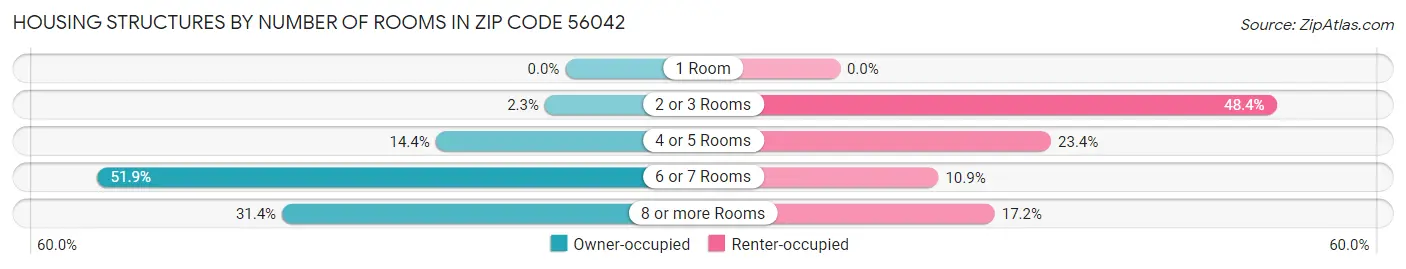 Housing Structures by Number of Rooms in Zip Code 56042