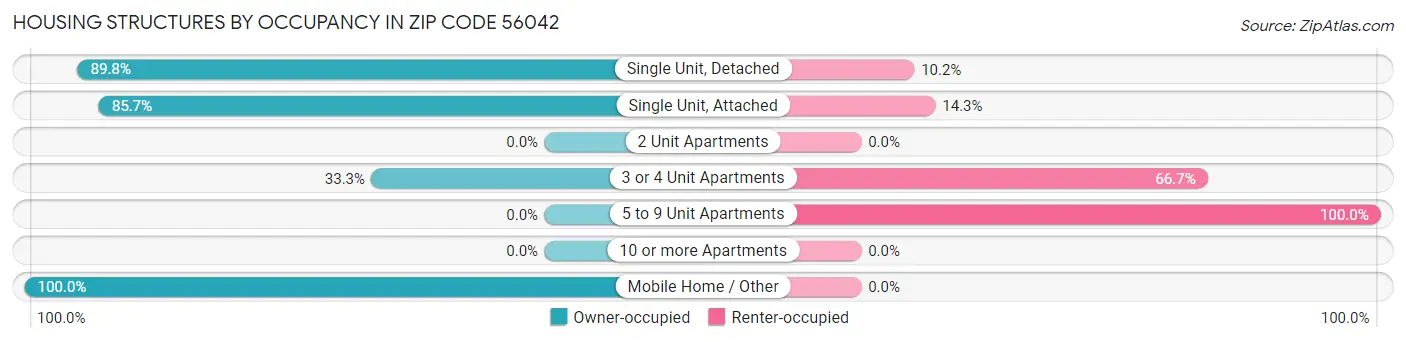 Housing Structures by Occupancy in Zip Code 56042