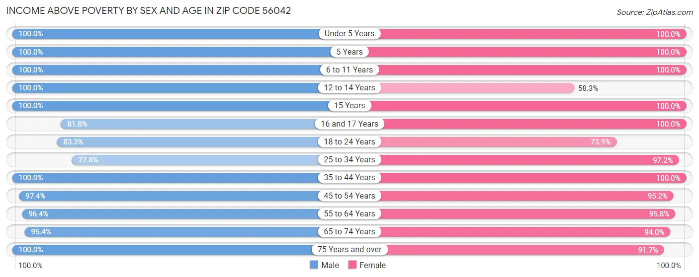 Income Above Poverty by Sex and Age in Zip Code 56042