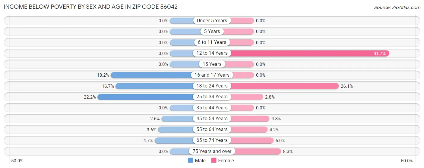 Income Below Poverty by Sex and Age in Zip Code 56042