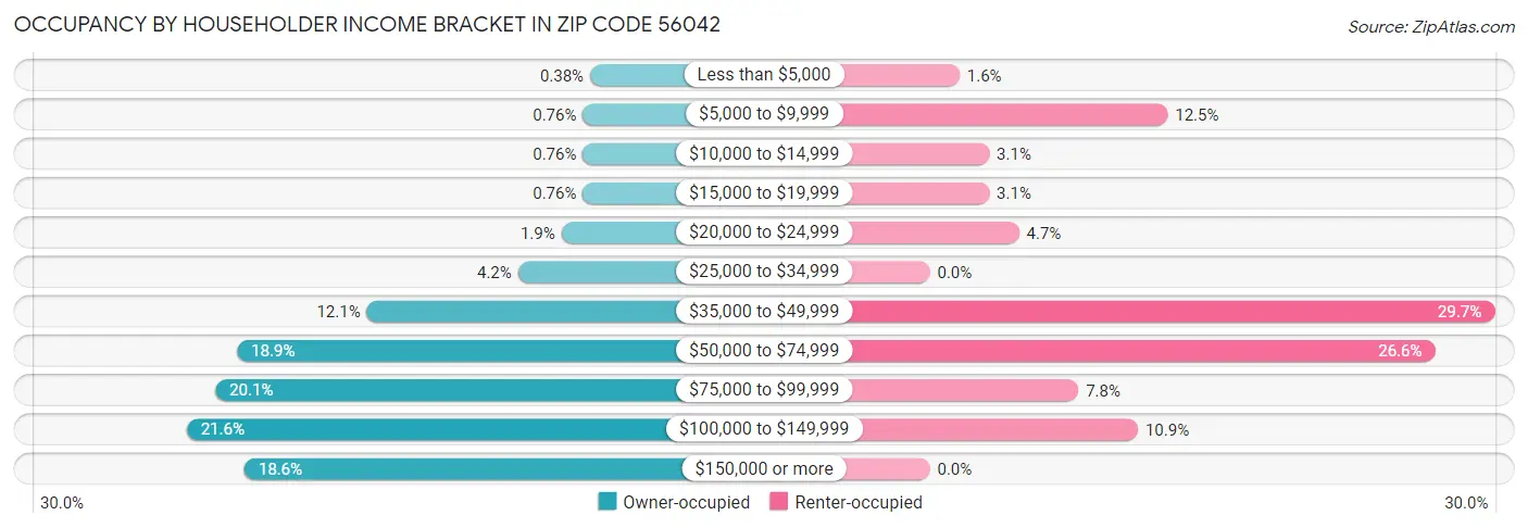 Occupancy by Householder Income Bracket in Zip Code 56042