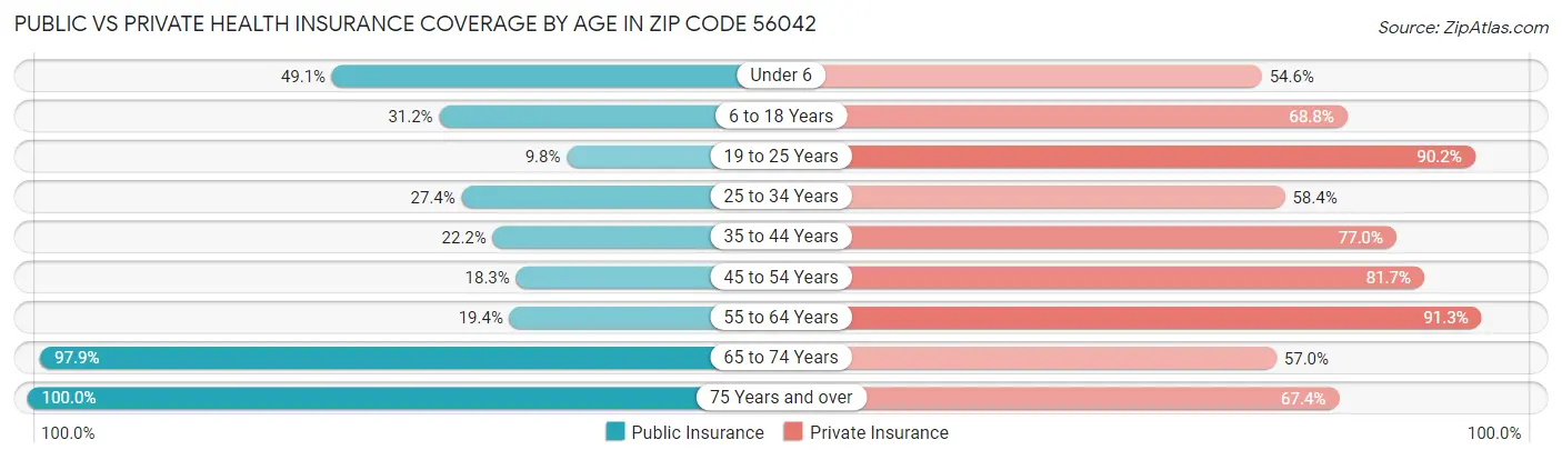 Public vs Private Health Insurance Coverage by Age in Zip Code 56042