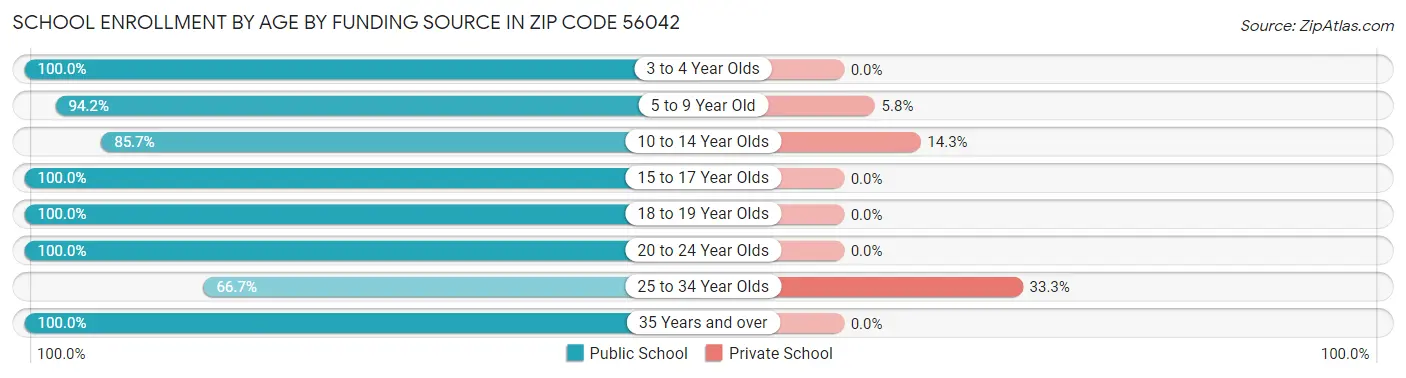 School Enrollment by Age by Funding Source in Zip Code 56042