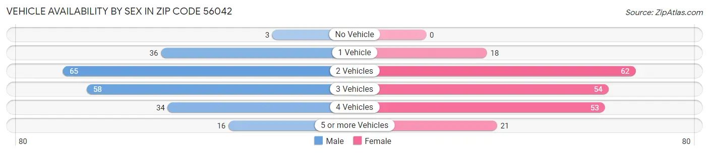 Vehicle Availability by Sex in Zip Code 56042