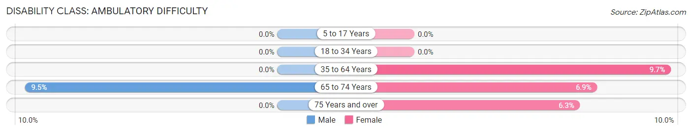 Disability in Zip Code 56043: <span>Ambulatory Difficulty</span>